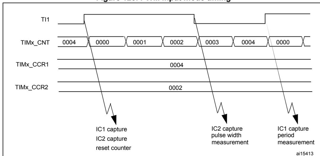 Timing diagram for PWM input mode showing TI1, TIMx_CNT, TIMx_CCR1, and TIMx_CCR2 signals over time. The diagram illustrates the capture of rising and falling edges to measure period and pulse width.