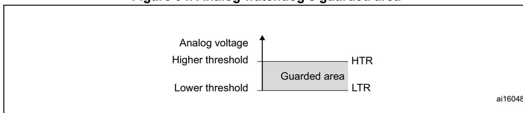 Diagram of the analog watchdog's guarded area showing the relationship between analog voltage and threshold levels.