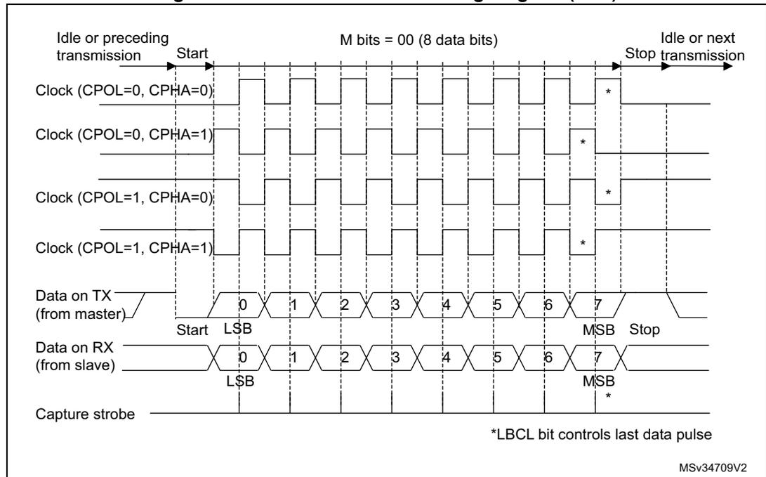 Timing diagram for USART synchronous transmission. It shows four clock waveforms (CPOL=0, CPHA=0; CPOL=0, CPHA=1; CPOL=1, CPHA=0; CPOL=1, CPHA=1). Below are waveforms for Data on TX (from master) and Data on RX (from slave) for an 8-bit byte (M bits = 00). The diagram shows the start, LSB, bits 1-6, MSB, and stop phases. A capture strobe is shown at the bottom. A note indicates that the *LBCL bit controls the last data pulse.