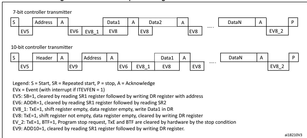 Transfer sequence diagram for controller transmitter showing 7-bit and 10-bit sequences with events EV5, EV6, EV8_1, EV8, EV8_2, and EV9.