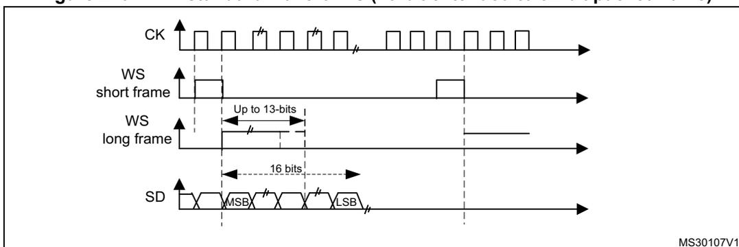 Timing diagram for PCM standard waveforms where 16-bit data is extended to a 32-bit packet. Signals shown are CK, WS short frame, WS long frame, and SD. WS short frame is a 1-cycle pulse. WS long frame is a pulse lasting 'Up to 13-bits'. The SD signal shows a 16-bit data segment (MSB to LSB) followed by a 16-bit extension (zeros), totaling a 32-bit packet frame before the next MSB starts.