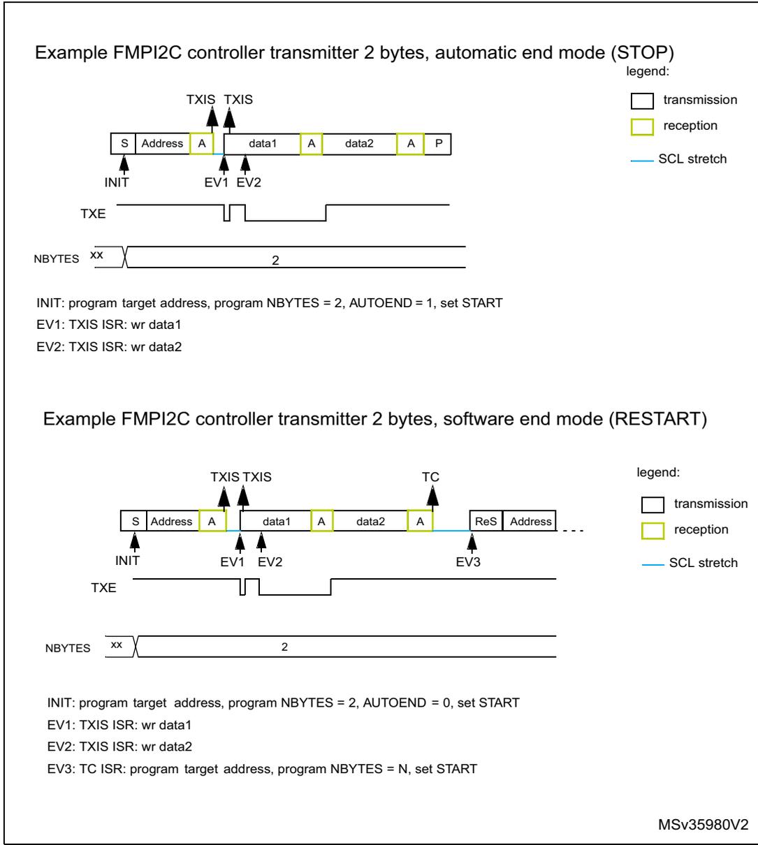 Timing diagram for FMPI2C transmitter in automatic end mode (STOP). The diagram shows a sequence of events on the I2C bus: S (Start), Address (transmission), A (acknowledge, reception), TXIS event, data1 (transmission), A (acknowledge, reception), TXIS event, data2 (transmission), A (acknowledge, reception), and P (Stop). Signal traces for TXE (Transmit data register empty) and NBYTES are shown below the bus diagram. TXE goes high when data is moved to the shift register. NBYTES is set to 2. Mandatory events are marked: INIT, EV1, and EV2. Timing diagram for FMPI2C transmitter in software end mode (RESTART). The diagram shows: S (Start), Address (transmission), A (acknowledge, reception), TXIS event, data1 (transmission), A (acknowledge, reception), TXIS event, data2 (transmission), A (acknowledge, reception), TC (Transfer Complete) event, ReS (Restart), and Address (transmission). Signal traces for TXE and NBYTES are shown. NBYTES is set to 2. Mandatory events are marked: INIT, EV1, EV2, and EV3.