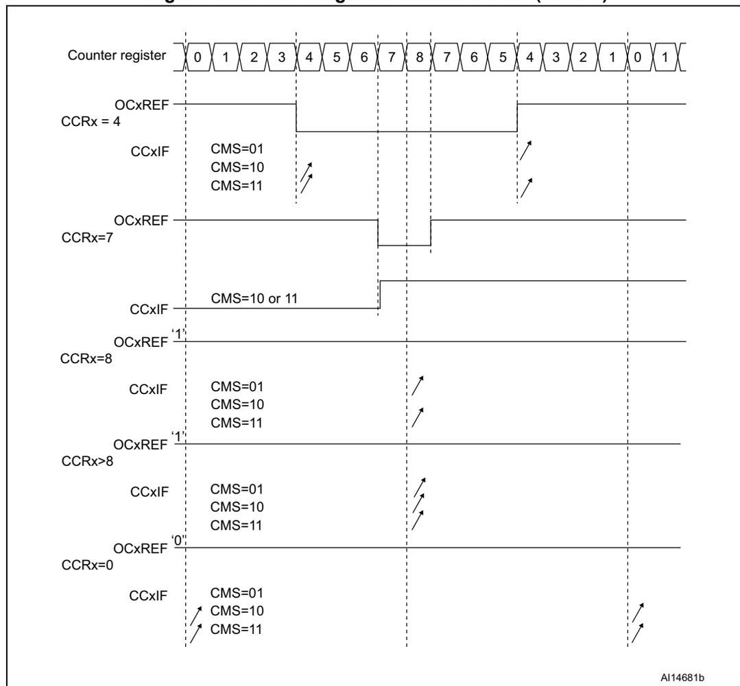 Timing diagram showing center-aligned PWM waveforms for various CCRx values (4, 7, 8, >8, 0) with ARR=8. The diagram includes the counter register sequence, OCxREF signals, and CCxIF flag status for different CMS settings (01, 10, 11).