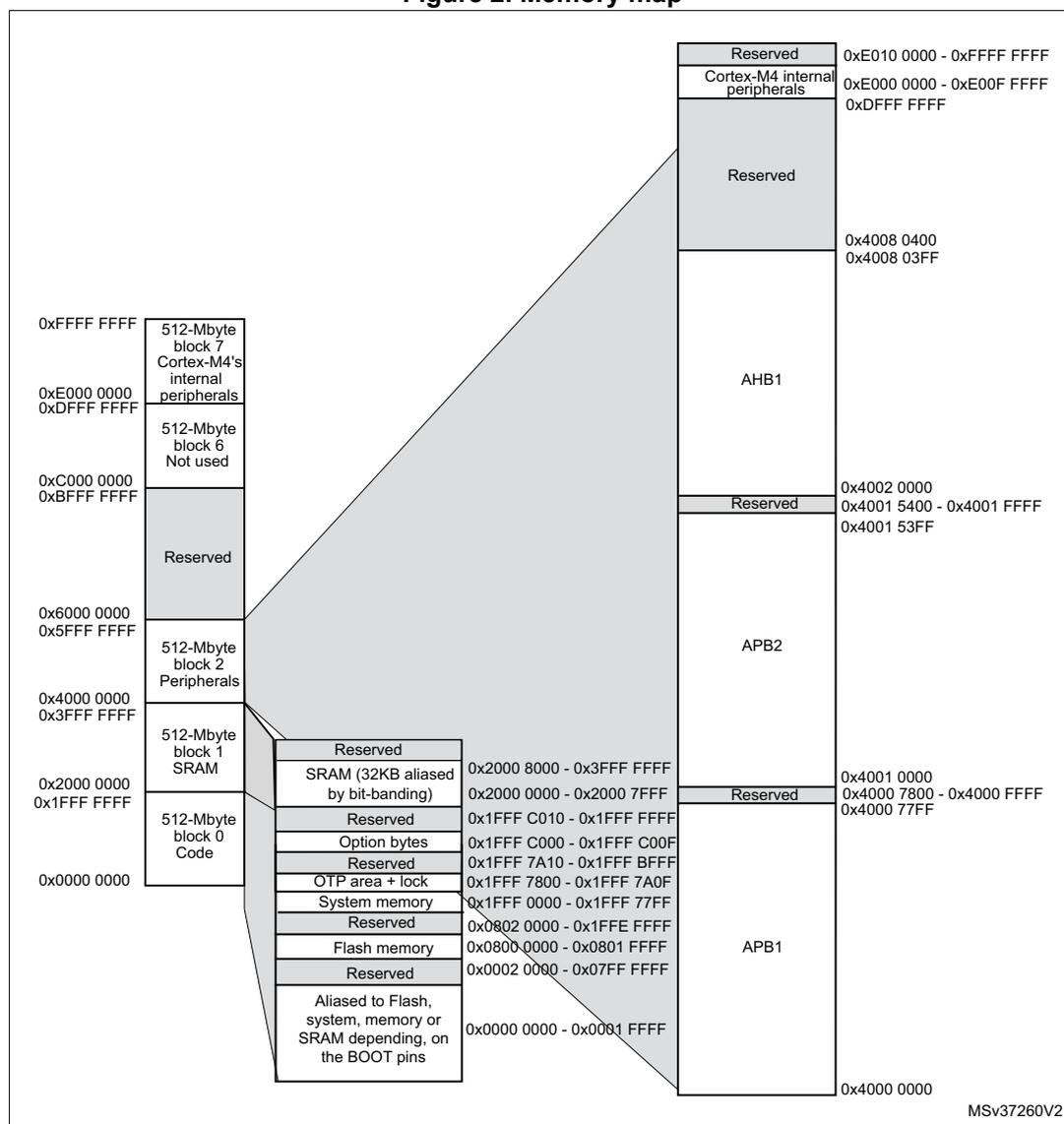 Memory map diagram showing various memory blocks and their addresses. The diagram is split into two main columns. The left column shows the full 4GB address space from 0x0000 0000 to 0xFFFF FFFF, divided into 512-Mbyte blocks. The right column provides a detailed view of the lower address space, showing specific memory regions like Flash, SRAM, and various peripheral buses (AHB1, APB1, APB2).