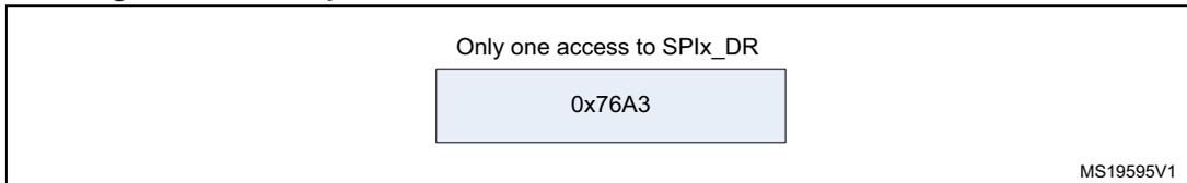 Diagram showing a 16-bit data frame (0x76A3) being extended to a 32-bit channel frame. A box labeled '0x76A3' is shown with the text 'Only one access to SPIx_DR' above it. The reference code MS19595V1 is in the bottom right corner.