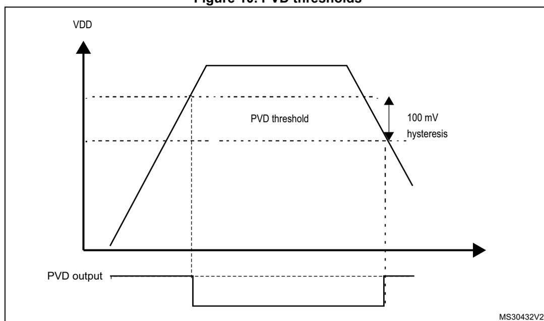 Figure 10. PVD thresholds. A graph showing VDD (top) and PVD output (bottom) over time. The VDD signal rises to a peak and then falls. The PVD output is high when VDD is below the PVD threshold and low when VDD is above the PVD threshold. The PVD threshold is indicated by a dashed line. The hysteresis is indicated by a vertical double-headed arrow between two dashed lines, labeled 100 mV.