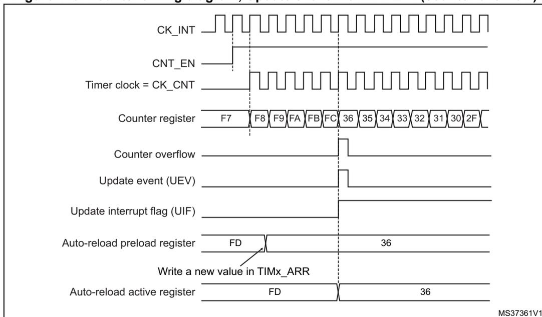 Figure 116: Counter timing diagram showing counter overflow. The diagram shows the relationship between the internal clock (CK_INT), counter enable (CNT_EN), timer clock (CK_CNT), counter register values, counter overflow signal, update event (UEV), update interrupt flag (UIF), and the auto-reload registers (preload and active). The counter register values increase from F7 to FC, then overflow to 36. The update event occurs at the overflow point. The auto-reload preload register is set to FD, and the auto-reload active register is set to 36.