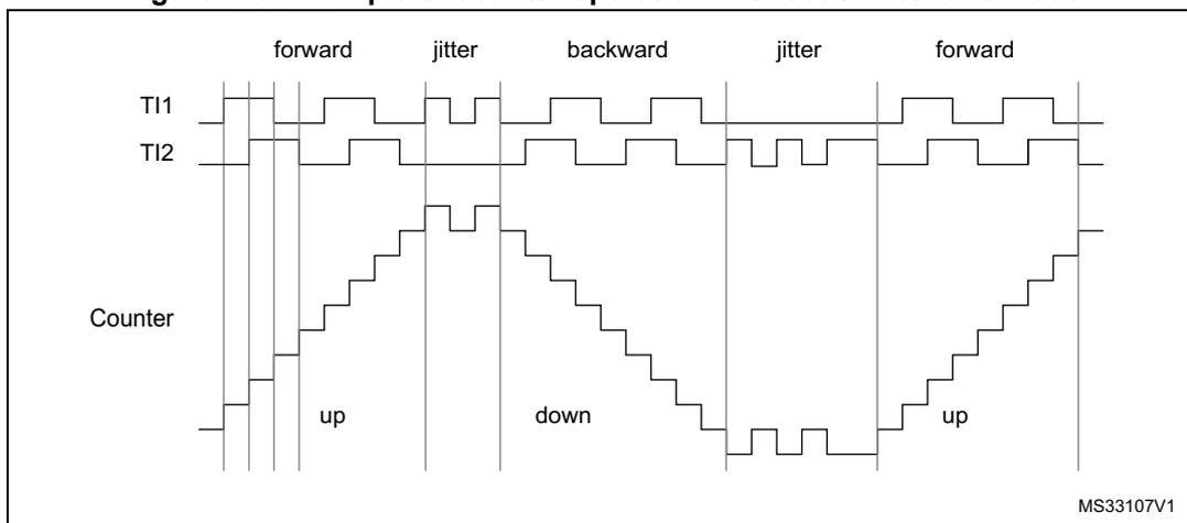 Timing diagram for Figure 128 showing encoder interface mode operation with standard polarity. The diagram displays three waveforms over time: TI1 (top), TI2 (middle), and Counter (bottom). The time axis is divided into five segments: 'forward', 'jitter', 'backward', 'jitter', and 'forward'. In the 'forward' segments, the Counter increases in steps, labeled 'up'. In the 'backward' segment, the Counter decreases in steps, labeled 'down'. The 'jitter' segments show brief reversals or pauses in the counter's direction. The TI1 and TI2 signals are square waves that are phase-shifted versions of each other, typical of an encoder output. The Counter waveform is a staircase-like line. A small text 'MS33107V1' is in the bottom right corner.