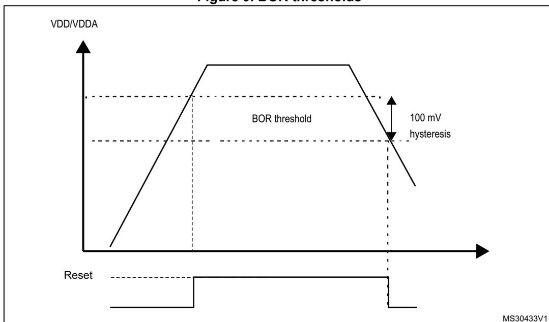 Figure 9. BOR thresholds. A graph showing supply voltage (VDD/VDDA) and Reset signal over time. The voltage rises to a peak and then falls. The BOR threshold is indicated by a dashed line. The hysteresis is shown as the difference between the rising and falling edges of the voltage at the threshold level, labeled 100 mV. The Reset signal is shown as a pulse that goes high when the voltage drops below the BOR threshold and returns low when it rises above it.