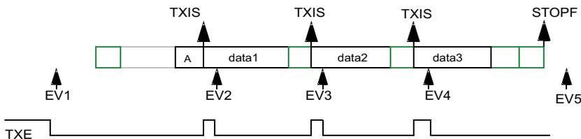 Timing diagram for FMI2C target transmitter with 3 bytes and NOSTRETCH=1. It shows a sequence of bytes: A (Acknowledge), data1, data2, data3. Above the bytes, arrows indicate events: TXIS at the start of data1, TXIS at the start of data2, TXIS at the start of data3, and STOPF at the end. Below the bytes, arrows indicate mandatory events: EV1 at the start, EV2 at TXIS (data1), EV3 at TXIS (data2), EV4 at TXIS (data3), and EV5 at STOPF. Below the diagram, a TXE signal line is shown with pulses corresponding to the TXIS events.