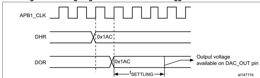 Timing diagram for conversion with trigger disabled (TEN = 0).