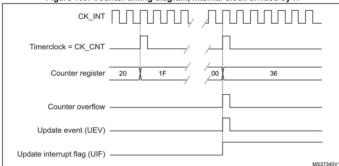 Figure 109: Counter timing diagram, internal clock divided by N. The diagram shows the relationship between the internal clock (CK_INT), the timer clock (Timerclock = CK_CNT), the counter register value, the counter overflow signal, the update event (UEV), and the update interrupt flag (UIF).