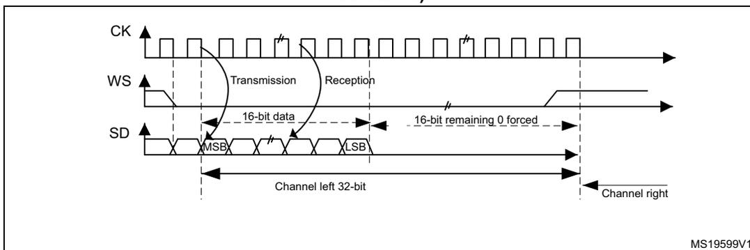 Timing diagram for I2S Philips standard showing signals CK, WS, and SD. The diagram illustrates the transmission and reception of a 16-bit data frame extended to a 32-bit channel frame. The left channel (Channel left 32-bit) contains the 16-bit data followed by 16 bits forced to 0. The right channel (Channel right) contains the 16-bit data. The diagram is labeled MS19599V1.