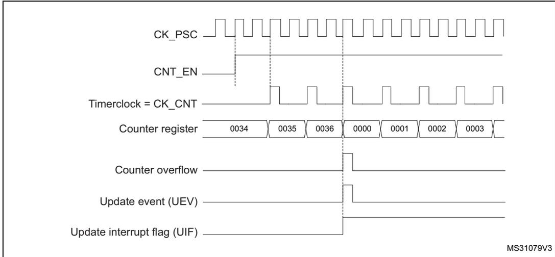 Timing diagram for internal clock divided by 2. It shows CK_PSC, CNT_EN, Timerclock = CK_CNT, Counter register values (0034, 0035, 0036, 0000, 0001, 0002, 0003), Counter overflow, Update event (UEV), and Update interrupt flag (UIF) over time. MS31079V3