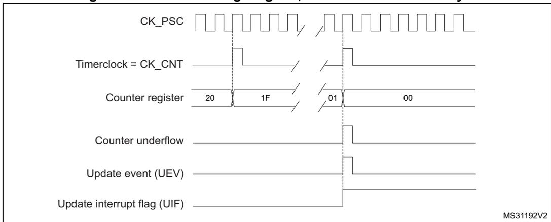 Timing diagram for Figure 66 showing CK_PSC, Timerclock = CK_CNT, Counter register values (20, 1F, 01, 00), Counter underflow, Update event (UEV), and Update interrupt flag (UIF).