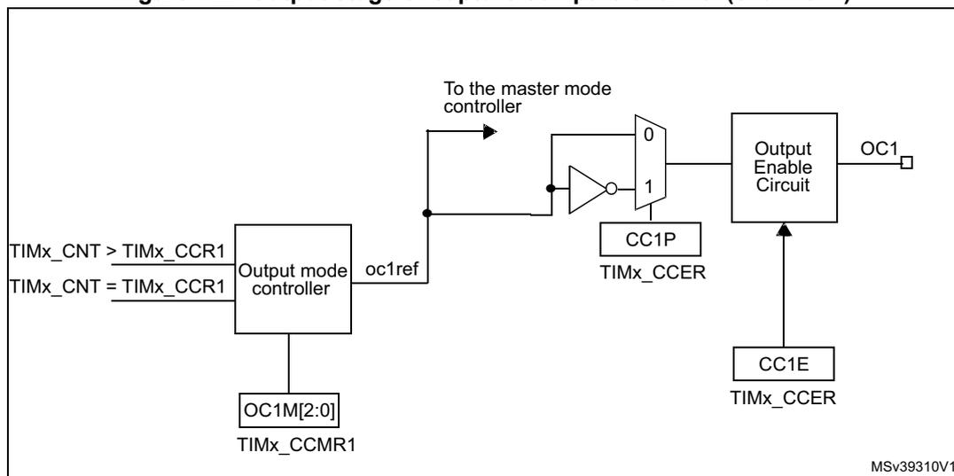 Figure 122. Output stage of capture/compare channel (channel 1). The diagram shows the internal logic of the output stage. On the left, two conditions are input to an 'Output mode controller': TIMx_CNT > TIMx_CCR1 and TIMx_CNT = TIMx_CCR1. The controller outputs 'oc1ref' to the master mode controller and is also connected to 'OC1M[2:0]' in the TIMx_CCMR1 register. The 'oc1ref' signal is also connected to a multiplexer. The multiplexer has two inputs: '0' and '1'. The '1' input is connected to an inverter. The inverter's output is connected to the 'CC1P' register in the TIMx_CCER. The multiplexer's output is connected to the 'Output Enable Circuit'. The 'Output Enable Circuit' also receives inputs from 'CC1E' in the TIMx_CCER and produces the final output 'OC1'. The diagram is labeled 'MSv39310V1' in the bottom right corner.