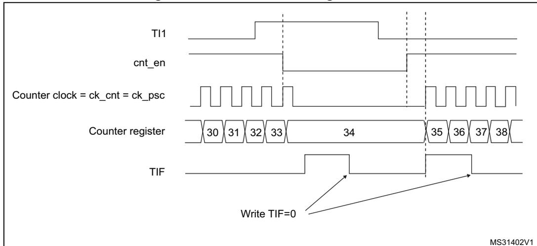Timing diagram for Figure 154: Control circuit in gated mode. The diagram shows five signals over time. TI1 is a signal that goes high and then low. cnt_en is the counter enable signal, which is high only when TI1 is high. Counter clock = ck_cnt = ck_psc is a periodic square wave that is active only when cnt_en is high. Counter register shows values 30, 31, 32, 33, 34, 35, 36, 37, 38, with counting occurring only during the high period of cnt_en. TIF is a flag that goes high when the counter starts counting and low when it stops. Arrows labeled 'Write TIF=0' point to the falling edges of the TIF signal.