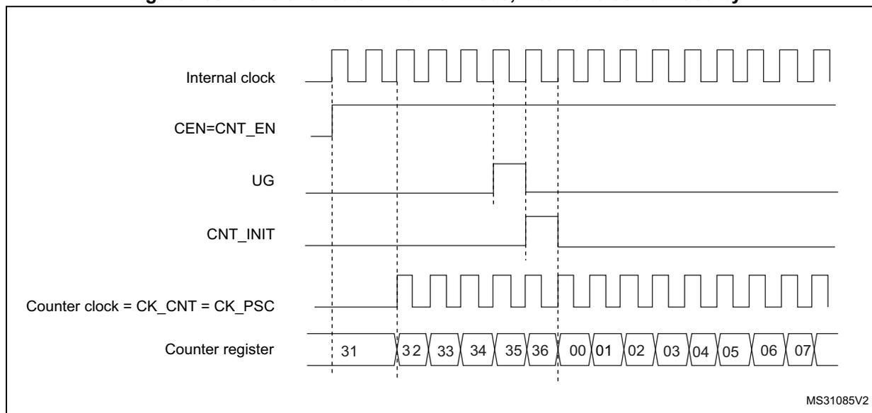 Timing diagram for Figure 165 showing the control circuit in normal mode with internal clock divided by 1. The diagram illustrates the relationship between the internal clock, counter enable (CEN=CNT_EN), update generation (UG), counter initialization (CNT_INIT), counter clock (CK_CNT = CK_PSC), and the counter register values over time.