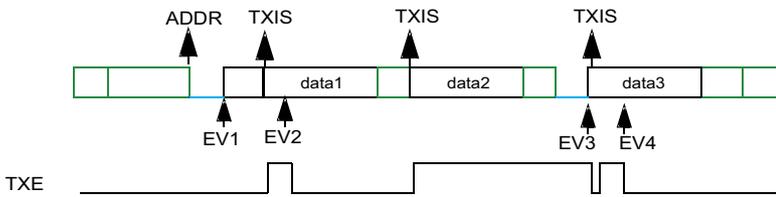 Timing diagram for FMI2C target transmitter with 3 bytes without 1st data flush. It shows a sequence of bytes: Address, data1, data2, data3. Above the bytes, arrows indicate events: ADDR at the start, TXIS at the start of data1, TXIS at the start of data2, and TXIS at the start of data3. Below the bytes, arrows indicate mandatory events: EV1 at ADDR, EV2 at TXIS (data1), EV3 at TXIS (data2), and EV4 at TXIS (data3). Below the diagram, a TXE signal line is shown with pulses corresponding to the TXIS events.