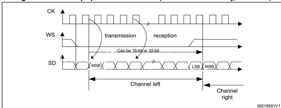 Figure 254: I2S Philips protocol waveforms for 16/32-bit full accuracy with CPOL = 0. The diagram shows three signals: CK (clock), WS (word select), and SD (serial data). CK is a periodic square wave. WS is a signal that goes low for one clock cycle before the start of each channel's data. SD is a serial data stream. The diagram is divided into 'transmission' and 'reception' phases. In the transmission phase, data is latched on the falling edge of CK. In the reception phase, data is read on the rising edge of CK. The data is labeled 'Can be 16-bit or 32-bit'. The first bit is labeled 'MSB' and the last bit is labeled 'LSB'. The data is divided into 'Channel left' and 'Channel right'.