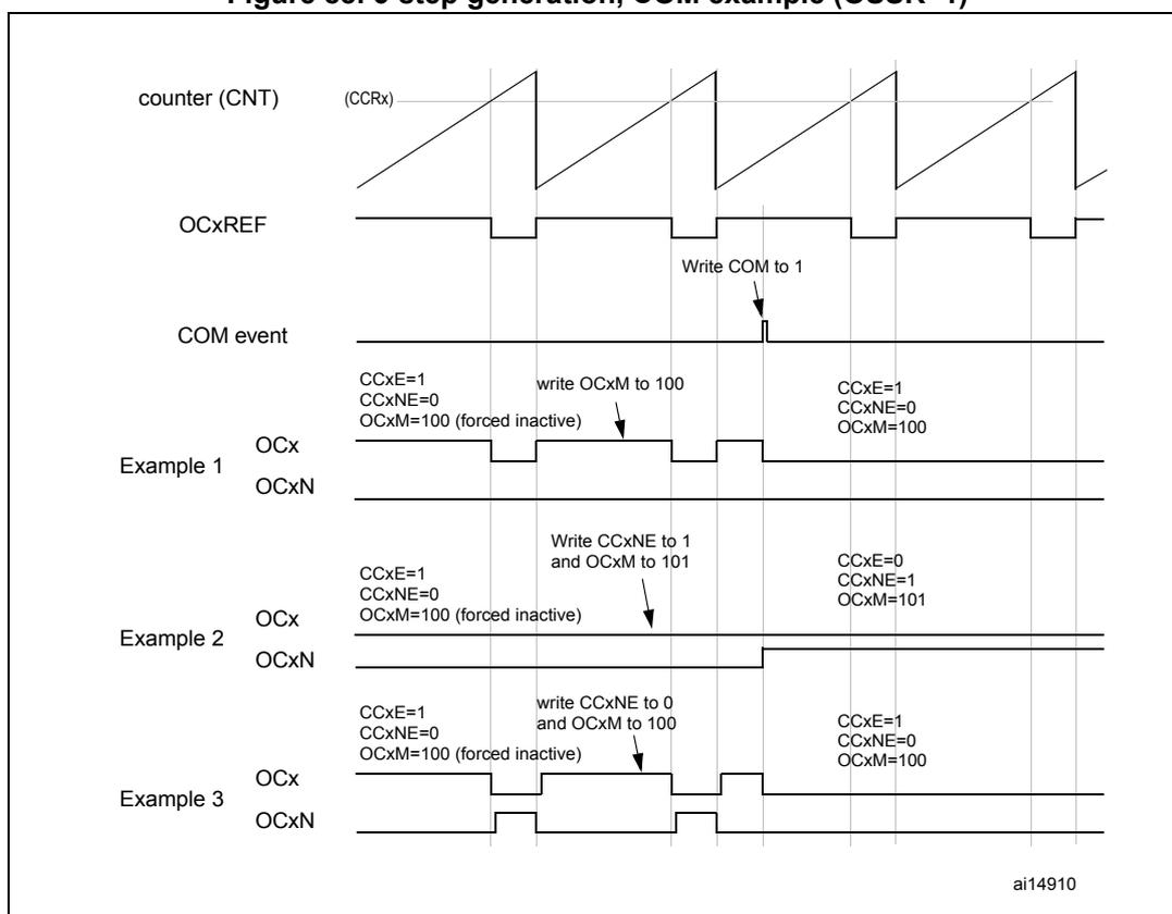 Timing diagram showing counter (CNT), OCxREF, COM event, and three examples of OCx and OCxN output behaviors with configuration changes triggered by a COM event.
