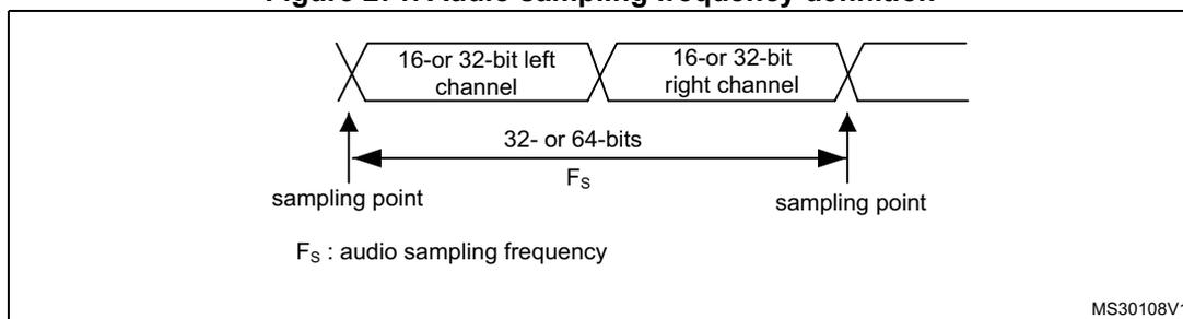 Figure 271: Audio sampling frequency definition diagram. It shows a sequence of data blocks: '16- or 32-bit left channel' followed by '16- or 32-bit right channel'. A double-headed arrow labeled '32- or 64-bits' and 'F_s' spans across both blocks, indicating the duration of one sampling period. Vertical arrows point to the start of each block, labeled 'sampling point'. Below the diagram, it states 'F_s : audio sampling frequency'. The diagram is labeled MS30108V1 in the bottom right corner.