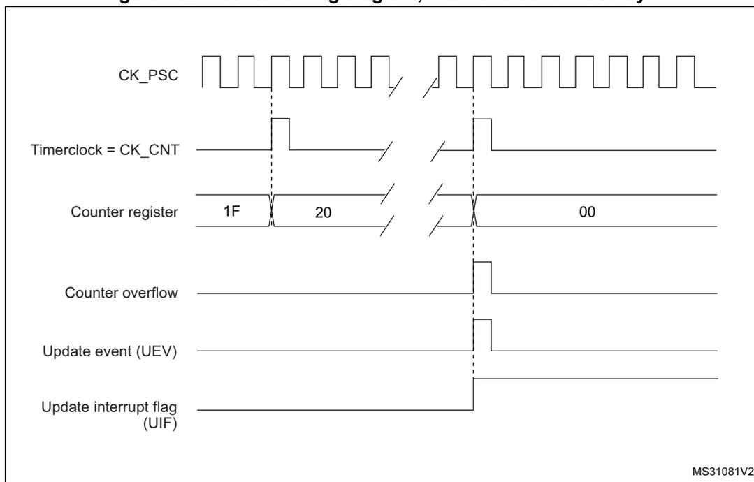 Timing diagram for Figure 162 showing CK_PSC, Timerclock = CK_CNT, Counter register (values 1F, 20, 00), Counter overflow, Update event (UEV), and Update interrupt flag (UIF) signals over time.
