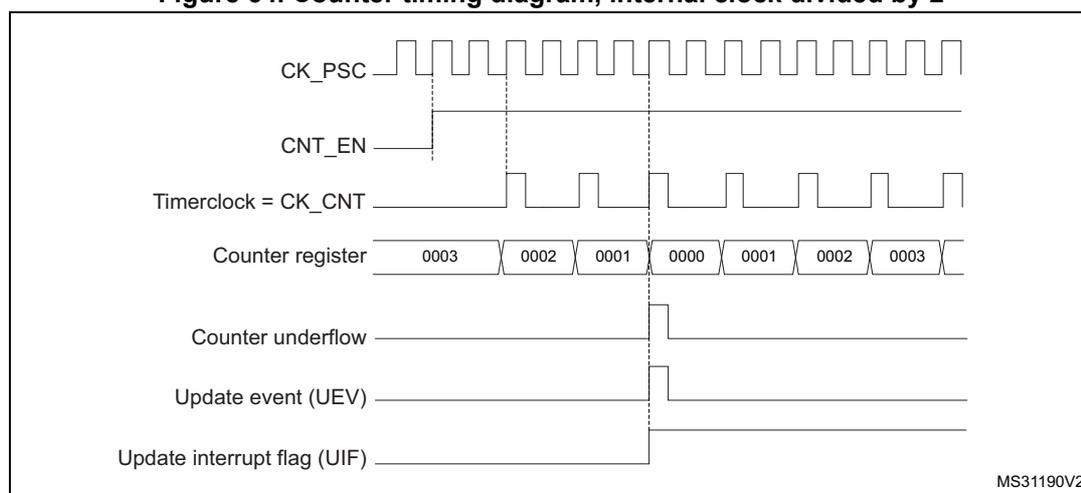 Figure 64: Counter timing diagram, internal clock divided by 2. The diagram shows the relationship between the prescaler clock (CK_PSC), counter enable (CNT_EN), timer clock (CK_CNT), counter register values, counter underflow, update event (UEV), and update interrupt flag (UIF).