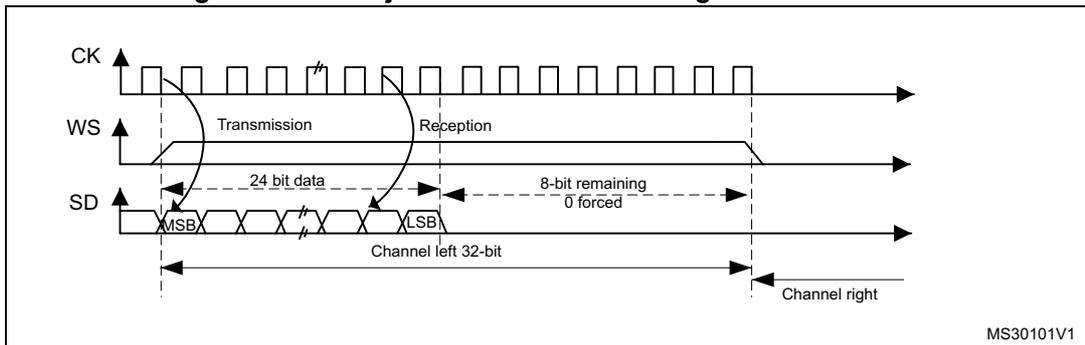 Timing diagram for MSB justified 24-bit frame length with CPOL = 0. Similar to Figure 260, but specifically for 24-bit data. The SD signal shows '24 bit data' followed by '8-bit remaining 0 forced' to complete a 32-bit channel frame. Labels include 'Channel left 32-bit' and 'Channel right'. Reference code MS30101V1 is at the bottom right.