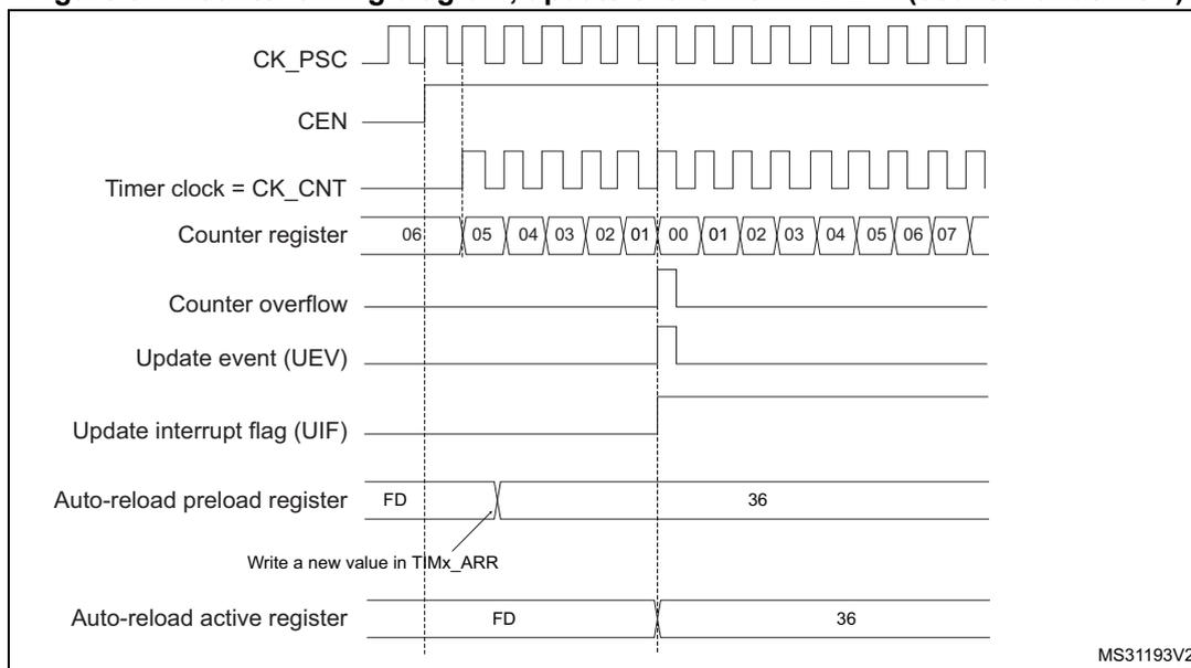 Figure 67: Counter timing diagram, update event with ARPE=1 (counter underflow). The diagram shows the relationship between the prescaler clock (CK_PSC), counter enable (CEN), timer clock (CK_CNT), counter register values, counter overflow, update event (UEV), update interrupt flag (UIF), and auto-reload registers. The counter register values decrease from 06 to 00, then overflow to 07. The update event (UEV) is generated at the underflow (00 to 07). The auto-reload preload register (TIMx_ARR) is updated with a new value (36) at the underflow. The auto-reload active register is updated with the value from the preload register (36) at the underflow.