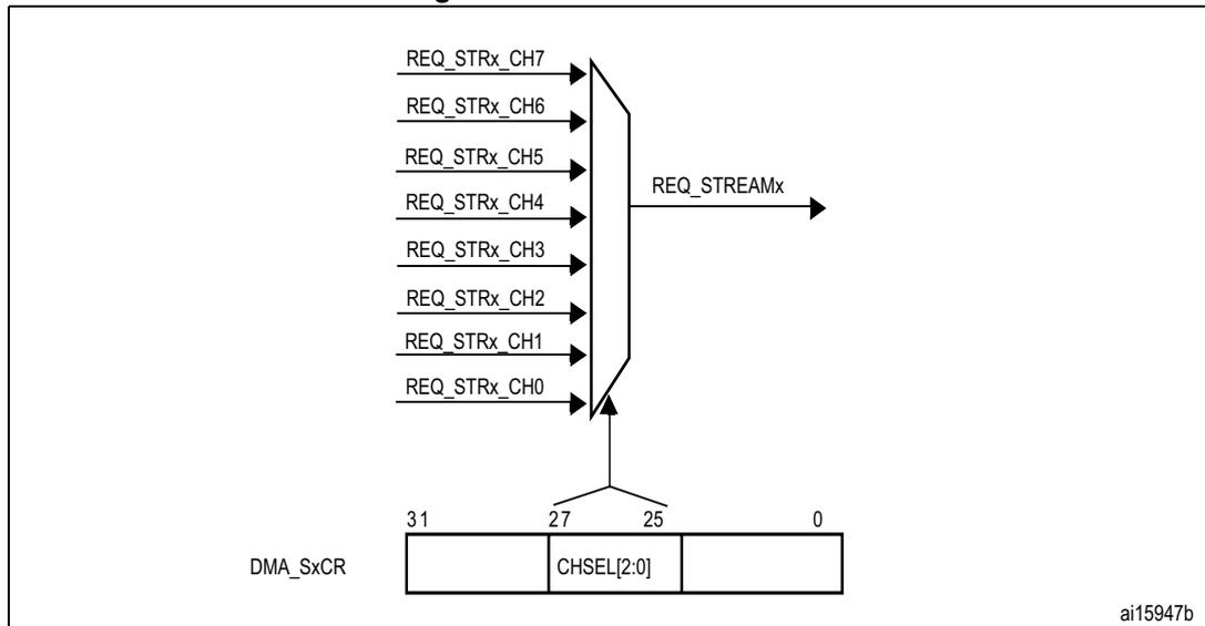 Diagram showing channel selection logic. Eight peripheral request lines (REQ_STRx_CH0 to REQ_STRx_CH7) are inputs to a multiplexer. The output of the multiplexer is REQ_STREAMx. Below the multiplexer is a register diagram for DMA_SxCR. Bit 31 is the most significant bit, and bit 0 is the least significant bit. Bits 27 to 25 are labeled CHSEL[2:0].