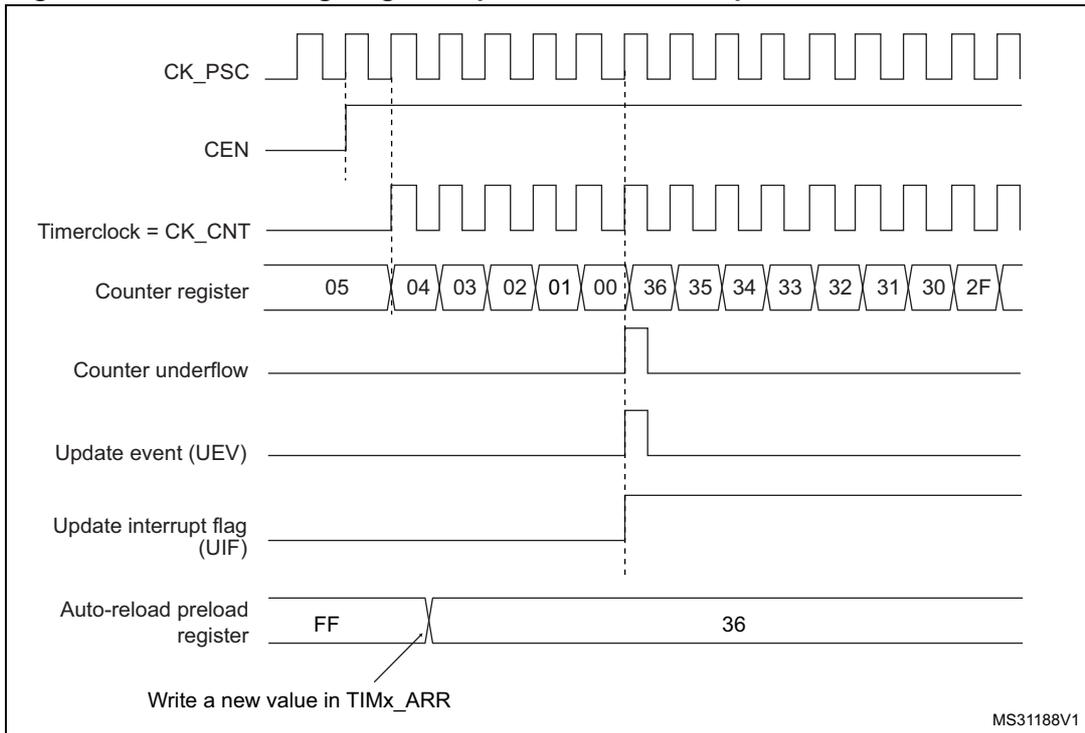 Figure 62: Counter timing diagram showing the relationship between CK_PSC, CEN, Timerclock (CK_CNT), Counter register, Counter underflow, Update event (UEV), Update interrupt flag (UIF), and Auto-reload preload register. The diagram shows the counter counting down from 05 to 00, then overflowing to 36 and continuing to count down. An update event (UEV) is generated at the underflow point (00 to 36 transition). The auto-reload preload register is shown being updated from FF to 36.