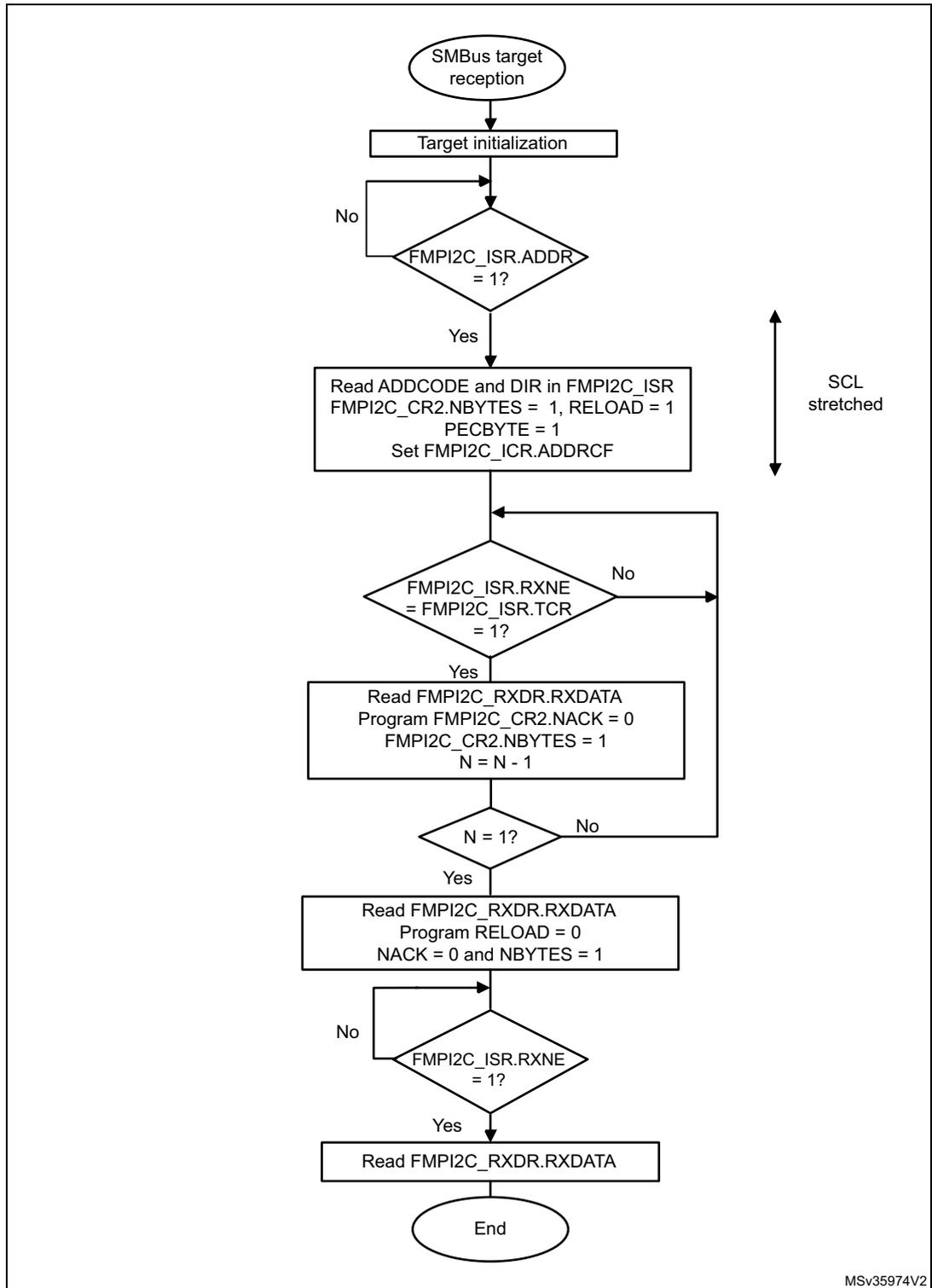 Flowchart of the transfer sequence for an SMBus target receiver with N bytes and PEC. The process starts with SMBus target reception, followed by target initialization. It then enters a loop waiting for the address to be received (FMPI2C_ISR.ADDR = 1). Once addressed, it reads the address code and direction, sets up the receiver (NBYTES=1, RELOAD=1, PECBYTE=1), and clears the address flag. It then enters a loop waiting for data to be received (FMPI2C_ISR.RXNE = FMPI2C_ISR.TCR = 1). When data is received, it reads the data, sets NACK=0, NBYTES=1, and decrements N. It checks if N=1. If not, it loops back to wait for more data. If N=1, it reads the last data byte, sets RELOAD=0, NACK=0, and NBYTES=1. It then checks if RXNE is still set. If yes, it reads the data again (likely the PEC byte). Finally, it ends.