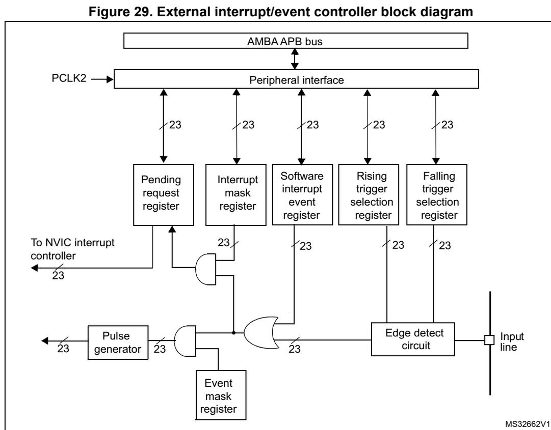 Block diagram of the External Interrupt/Event Controller (EXTI). The diagram shows the internal architecture of the EXTI. At the top, an 'AMBA APB bus' is connected to a 'Peripheral interface'. The 'Peripheral interface' is also connected to 'PCLK2'. Below the interface are five 23-bit wide registers: 'Pending request register', 'Interrupt mask register', 'Software interrupt event register', 'Rising trigger selection register', and 'Falling trigger selection register'. These registers are connected to the 'Peripheral interface'. The 'Pending request register' and 'Interrupt mask register' are connected to an AND gate. The output of this AND gate is connected to the 'To NVIC interrupt controller'. The 'Software interrupt event register' and 'Event mask register' are connected to an OR gate. The output of the OR gate is connected to the 'Pulse generator' and the 'Edge detect circuit'. The 'Pulse generator' output is connected to the 'To NVIC interrupt controller'. The 'Edge detect circuit' is connected to an 'Input line'. The 'Rising trigger selection register' and 'Falling trigger selection register' are also connected to the 'Edge detect circuit'. All signal lines are labeled with '/23' to indicate they are 23-bit wide. The diagram is labeled 'MS32662V1' in the bottom right corner.