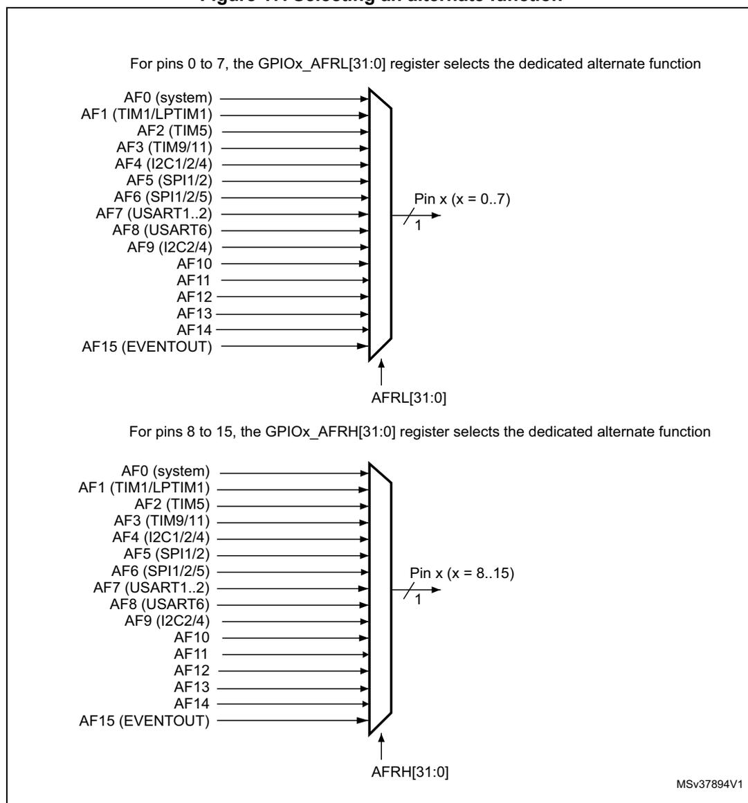 Diagram showing the selection of alternate functions for pins 0 to 7 via the GPIOx_AFRL register. A vertical list of 16 alternate functions (AF0 to AF15) is shown on the left, with lines pointing to a multiplexer. The output of the multiplexer is labeled 'Pin x (x = 0..7)' with a bus width indicator of 1. Below the multiplexer, an arrow points to the input labeled 'AFRL[31:0]'. Diagram showing the selection of alternate functions for pins 8 to 15 via the GPIOx_AFRH register. A vertical list of 16 alternate functions (AF0 to AF15) is shown on the left, with lines pointing to a multiplexer. The output of the multiplexer is labeled 'Pin x (x = 8..15)' with a bus width indicator of 1. Below the multiplexer, an arrow points to the input labeled 'AFRH[31:0]'.