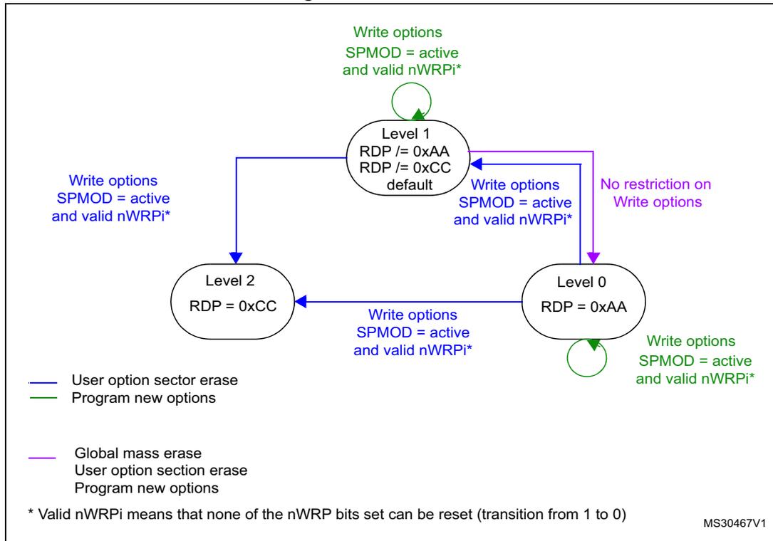Diagram illustrating PCROP levels (Level 0, Level 1, Level 2) and the conditions for writing options. Level 1 is the default (RDP != 0xAA, RDP != 0xCC). Level 0 has RDP = 0xAA. Level 2 has RDP = 0xCC. Transitions between levels are shown with arrows indicating write option conditions like SPMOD = active and valid nWRPi*.