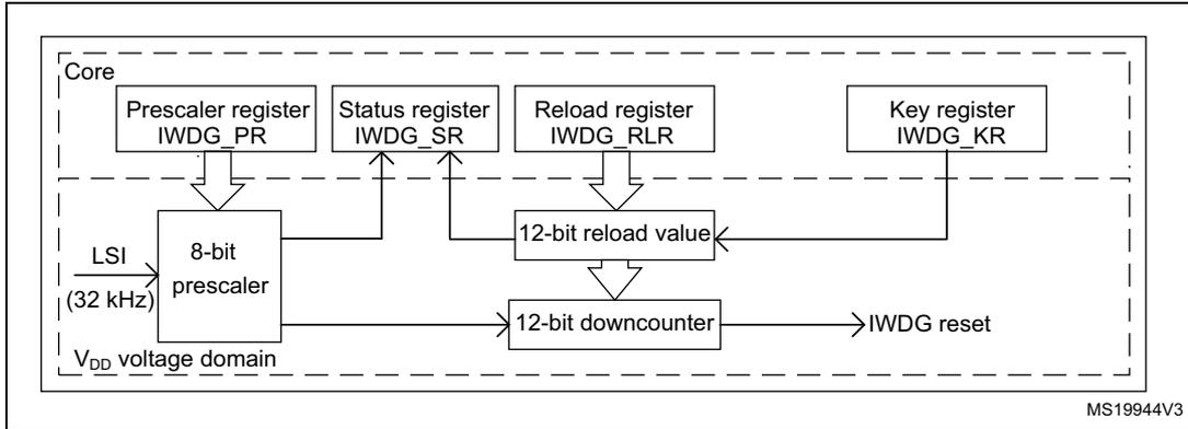 Block diagram of the Independent Watchdog (IWDG) showing the Core, VDD voltage domain, and various registers and counters.
