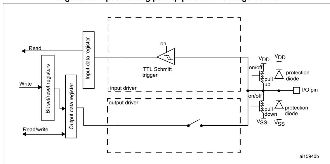 Figure 18: Input floating/pull up/pull down configurations. This block diagram illustrates the internal architecture of a GPIO pin when configured as an input. On the left, external signals 'Read', 'Write', and 'Read/write' are shown. 'Read' connects to the 'Input data register'. 'Write' connects to the 'Bit set/reset registers'. 'Read/write' connects to the 'Output data register'. The 'Input data register' is connected to a 'TTL Schmitt trigger' which is connected to the 'I/O pin'. The 'Bit set/reset registers' and 'Output data register' are connected to an 'input driver' and an 'output driver'. The 'input driver' is connected to the 'I/O pin'. The 'output driver' is connected to the 'I/O pin' through a switch. The 'I/O pin' is connected to 'VDD' and 'VSS' through 'pull up' and 'pull down' resistors, respectively. The 'pull up' and 'pull down' resistors are controlled by 'on/off' signals. The 'I/O pin' is also connected to 'protection diode' circuits. The diagram is labeled 'ai15940b' in the bottom right corner.
