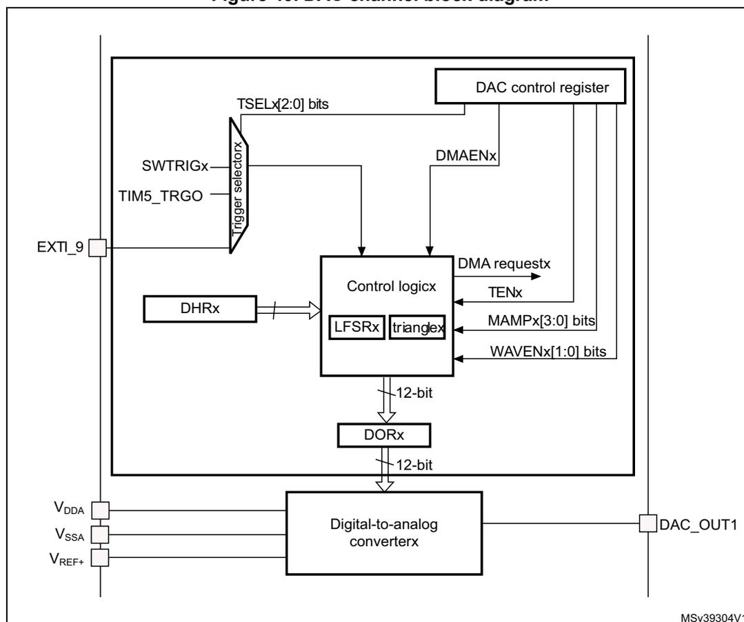 Figure 40. DAC channel block diagram. The diagram shows a DAC channel block containing a DAC control register, a trigger selector, control logic, and a digital-to-analog converter. The DAC control register is connected to TSELx[2:0] bits, DMAENx, and various control signals. The trigger selector is connected to SWTRIGx, TIM5_TRGO, and EXT1_9. The control logic is connected to DHRx, LFSRx, trianx, and various control signals. The digital-to-analog converter is connected to VDDA, VSSA, VREF+, and DAC_OUT1. The diagram is labeled MSv39304V1.