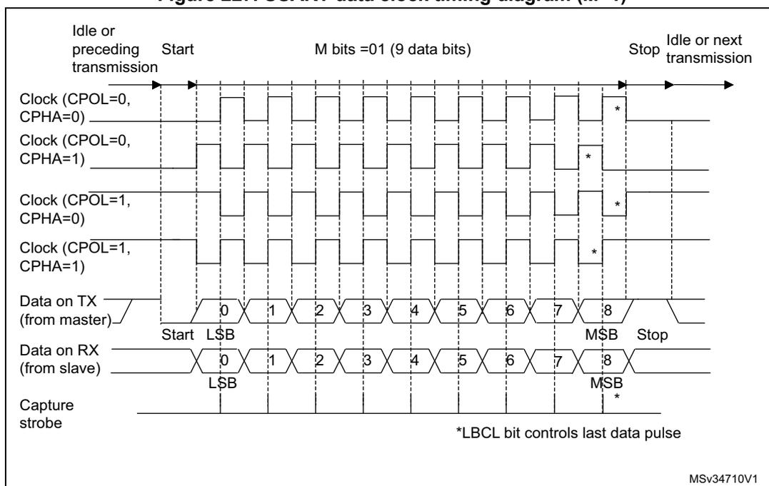 Figure 227. USART data clock timing diagram (M=1). This timing diagram shows the relationship between the SCLK signal and the data lines (TX and RX) for a 9-bit data transmission (M bits = 01). The diagram illustrates four clock phases: CPOL=0, CPHA=0; CPOL=0, CPHA=1; CPOL=1, CPHA=0; and CPOL=1, CPHA=1. The data is transmitted from a master (TX) and received by a slave (RX). The start bit is shown at the beginning of the data frame, followed by 9 data bits (0-8). The stop bit is shown at the end of the data frame. The capture strobe is indicated for each clock phase. A note indicates that the LBCL bit controls the last data pulse. The diagram is labeled MSv34710V1.