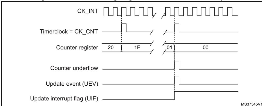 Timing diagram for Figure 114 showing CK_INT, Timerclock = CK_CNT, Counter register values (20 to 1F to 01 to 00), Counter underflow, Update event (UEV), and Update interrupt flag (UIF).