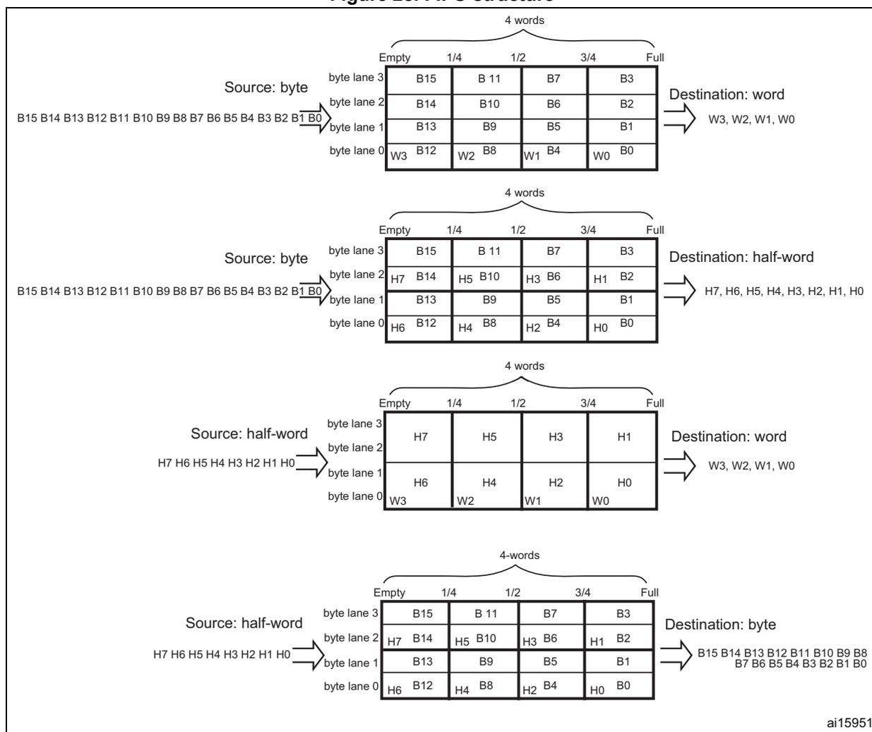 Figure 28. FIFO structure. Four diagrams showing FIFO organization for different source and destination data widths: byte-to-word, byte-to-half-word, half-word-to-word, and half-word-to-byte.