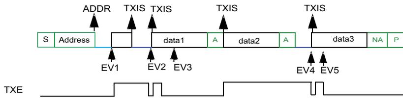 Timing diagram for FMI2C target transmitter with 3 bytes and 1st data flushed. It shows a sequence of bytes: S (Start), Address, data1, A (Acknowledge), data2, A, data3, NA (Not Acknowledge), P (Stop). Above the bytes, arrows indicate events: ADDR at the start, TXIS at the start of data1, TXIS at the start of data2, TXIS at the start of data3, and TXIS at the start of data4 (which is not sent). Below the bytes, arrows indicate mandatory events: EV1 at ADDR, EV2 at TXIS (data1), EV3 at TXIS (data2), EV4 at TXIS (data3), and EV5 at TXIS (data4). Below the diagram, a TXE signal line is shown with pulses corresponding to the TXIS events.