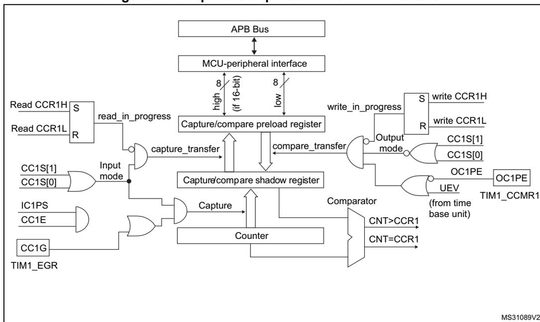 Figure 147. Capture/compare channel 1 main circuit diagram. This block diagram shows the internal architecture of capture/compare channel 1. At the top, an APB Bus connects to an MCU-peripheral interface. This interface has two 8-bit wide paths (high and low, if 16-bit) to a Capture/compare preload register. The preload register has write signals (write_in_progress, write CCR1H, write CCR1L) and read signals (Read CCR1H, Read CCR1L, read_in_progress). Below the preload register is a Capture/compare shadow register, which receives 'capture_transfer' and 'compare_transfer' signals. A Counter block is connected to the shadow register and a Comparator. The Comparator outputs 'CNT > CCR1' and 'CNT = CCR1'. On the left, input logic includes OR gates for CC1S[1], CC1S[0] and IC1PS, CC1E, and CC1G (from TIM1_EGR). These feed into an 'Input mode' block. On the right, output logic includes OR gates for CC1S[1], CC1S[0] and OC1PE, UEV (from time base unit). These feed into an 'Output mode' block, which produces OC1PE (from TIM1_CCMR1).