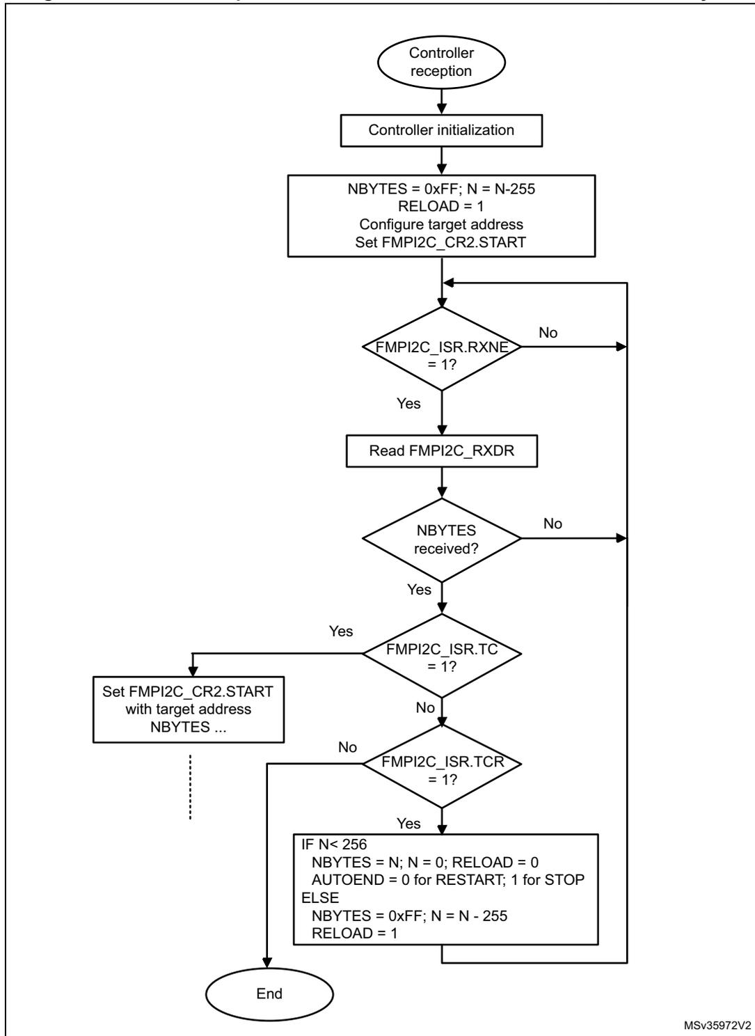 Flowchart of the transfer sequence for an FMPI2C controller receiver when N > 255 bytes.