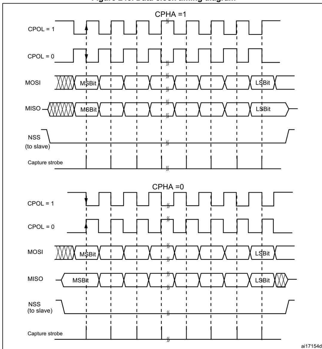 Figure 246. Data clock timing diagram. The diagram illustrates two timing scenarios for SPI/I2S data transfer based on the CPHA (Clock Phase) setting. The top section shows CPHA = 1, where the capture strobe is generated on the rising edge of the clock (CPOL = 1) and falling edge (CPOL = 0). The bottom section shows CPHA = 0, where the capture strobe is generated on the falling edge of the clock (CPOL = 1) and rising edge (CPOL = 0). Both sections show the MOSI and MISO signals, with the MSB (Most Significant Bit) and LSB (Least Significant Bit) indicated. The NSS (to slave) signal is shown as a low-active signal. The capture strobe is shown as a narrow pulse. The diagram is labeled ai17154d.