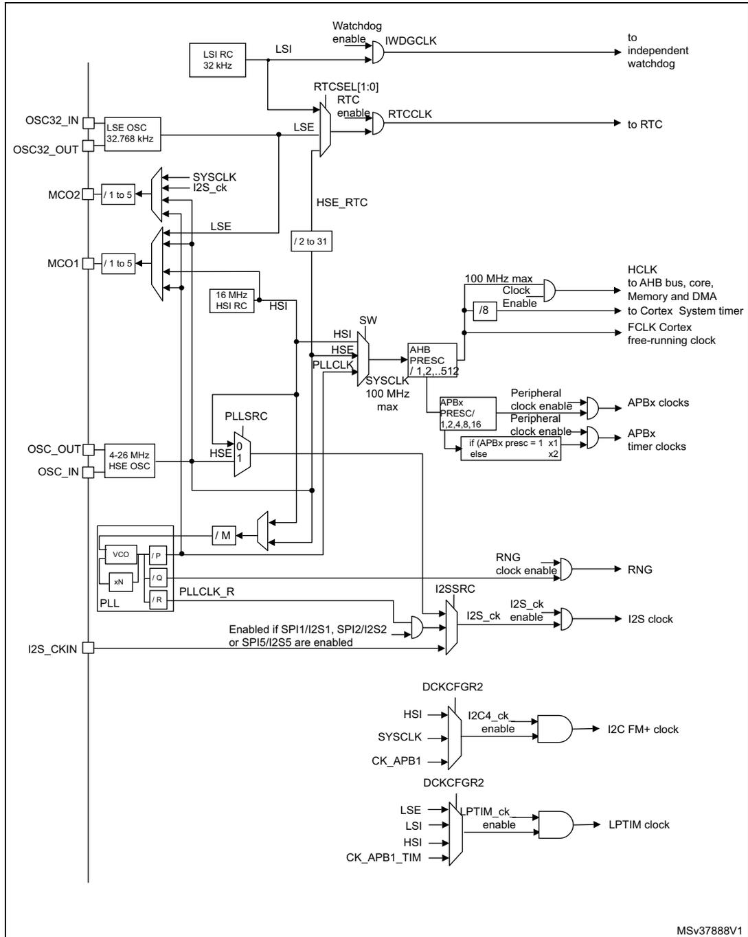 Figure 12. Clock tree diagram showing the internal and external clock sources and their distribution to various peripherals and the system core.