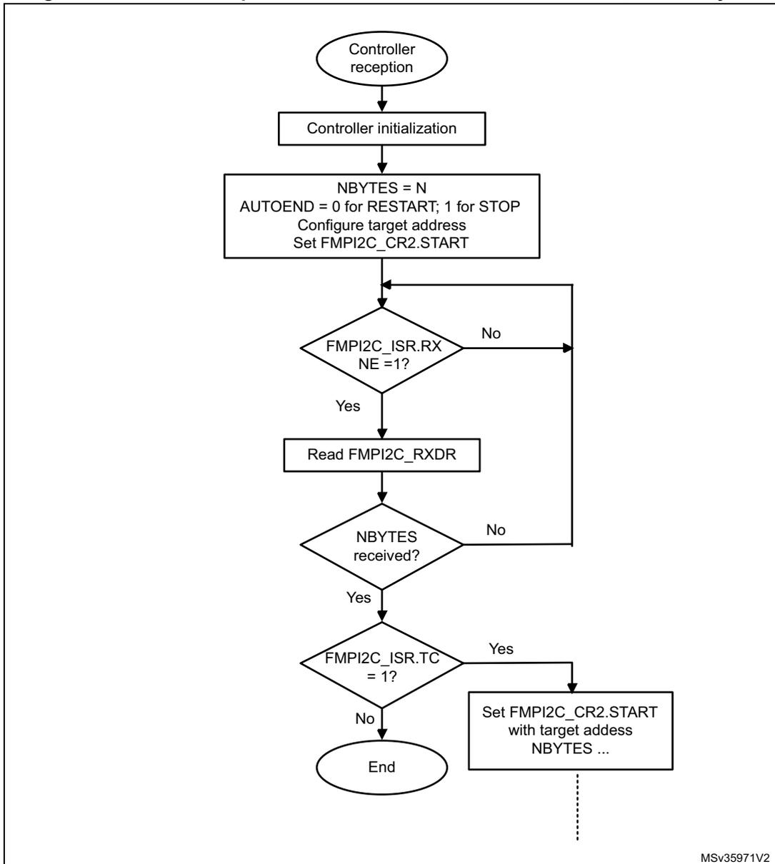 Flowchart for FMPI2C controller receiver transfer sequence. The process starts with 'Controller reception', followed by 'Controller initialization'. A block sets NBYTES = N, AUTOEND based on RESTART/STOP, configures the target address, and sets FMPI2C_CR2.START. A loop begins with a decision 'FMPI2C_ISR.RX NE = 1?'. If 'No', it loops back. If 'Yes', it proceeds to 'Read FMPI2C_RXDR'. Next is a decision 'NBYTES received?'. If 'No', it loops back to the start of the loop. If 'Yes', it proceeds to 'FMPI2C_ISR.TC = 1?'. If 'Yes', it goes to 'Set FMPI2C_CR2.START with target address NBYTES ...'. If 'No', it ends at 'End'. A dashed line extends from the final block.