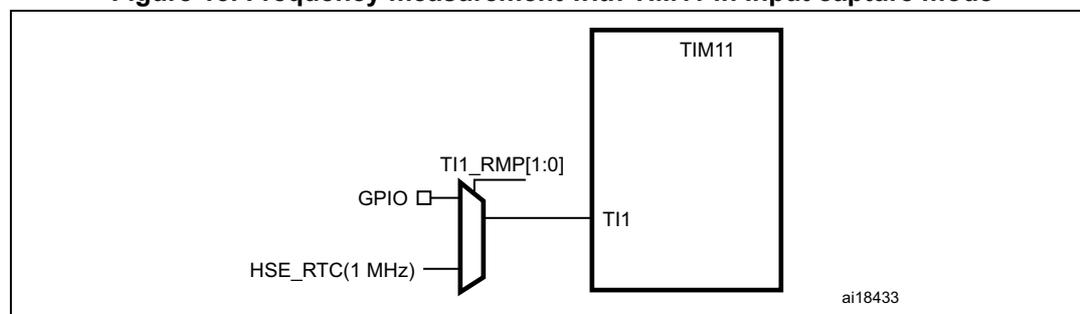 Figure 15: Frequency measurement with TIM11 in Input capture mode. The diagram shows a TIM11 timer block with a TI1 input. A multiplexer selects between GPIO and HSE_RTC(1 MHz) clock sources for the TI1 input. The TI1_RMP[1:0] bits are used to configure the multiplexer. The diagram is labeled ai18433.