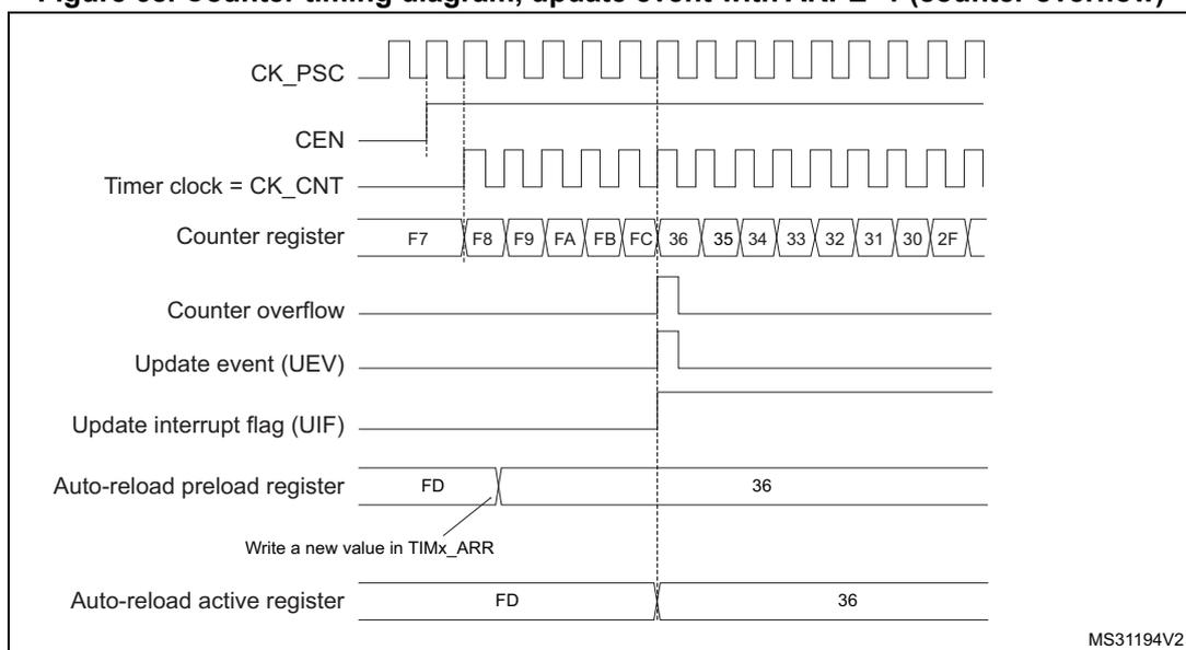 Figure 68: Counter timing diagram, update event with ARPE=1 (counter overflow). The diagram shows the relationship between the prescaler clock (CK_PSC), counter enable (CEN), timer clock (CK_CNT), counter register values, counter overflow, update event (UEV), update interrupt flag (UIF), and auto-reload registers. The counter register values increase from F7 to FC, then overflow to 36. The update event (UEV) is generated at the overflow (FC to 36). The auto-reload preload register (TIMx_ARR) is updated with a new value (36) at the overflow. The auto-reload active register is updated with the value from the preload register (36) at the overflow.